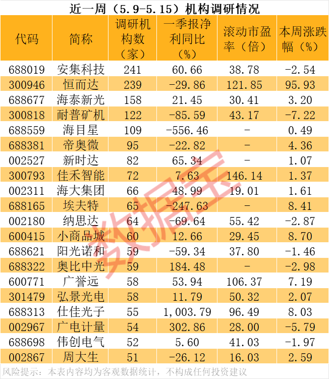 多只“妖股”，机构密集调研！