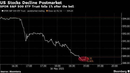 穆迪下调美国信用评级:华尔街策略师的反应