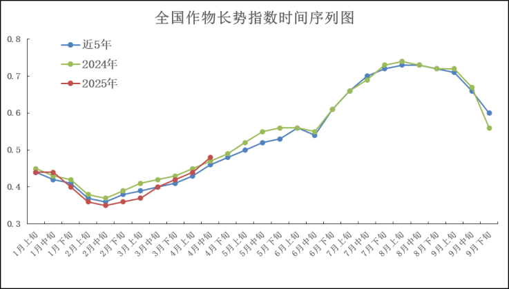 中央气象台:全国农业气象月报(2025年05月03日)