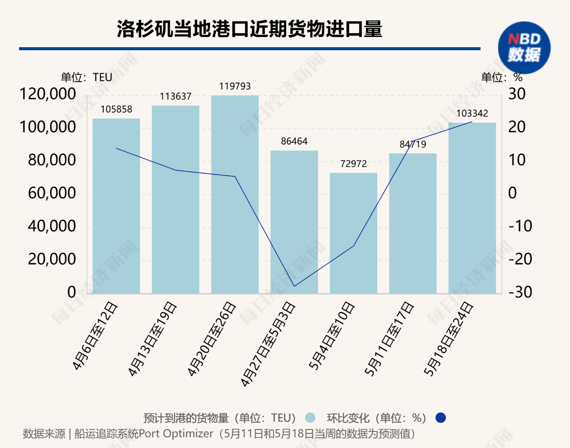 90天效应显现:中美海运订单量一周飙升275%,洛杉矶地区港口进口量下周增22%,8家船运公司计划上调运价