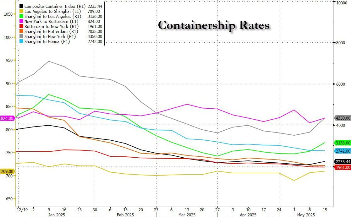 航运巨头赫伯罗特：从中国到美国的集装箱预订量激增50%