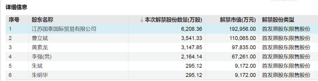 下周A股解禁超300亿元,这3只股票流通盘将翻倍