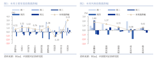 【中国银河策略】近期资金面利好哪些行业?