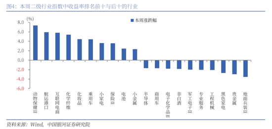 【中国银河策略】近期资金面利好哪些行业?