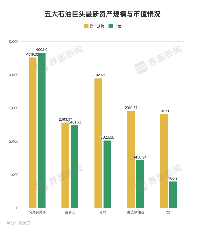 壳牌收购bp,可能性有多大?