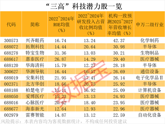 高盈利+高成长+高研发!13只科技潜力股出炉