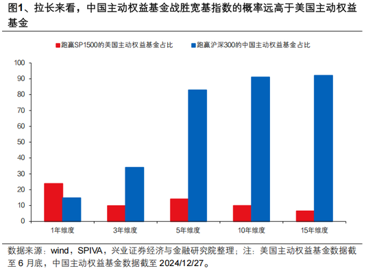 兴证策略张启尧:公募新规影响不能简单刻舟求剑,主动权益基金α收益显著,有望承担助力新质生产力发展重任
