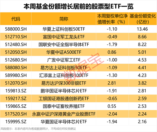资金加仓这些ETF!2只军工基金受青睐