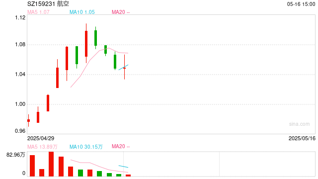 三重逻辑共振，国防军工人气飙升！512810周成交额创阶段天量，逾千万资金逆市增仓！