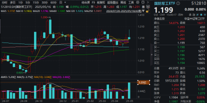 震荡盘整!AI算力局部回暖,创业板人工智能ETF华宝逆市上扬!飞行汽车概念走强,通用航空盘中大涨