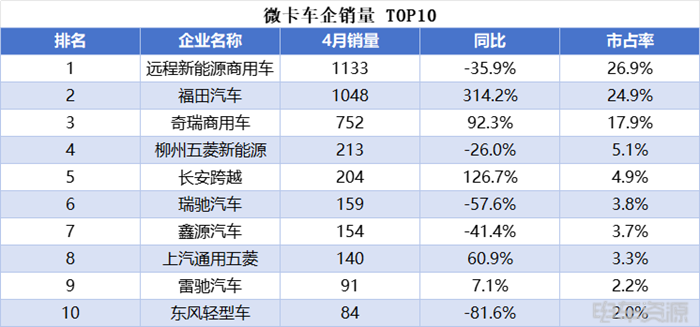 小卡销量持续走高,远程蝉联4月微小卡双冠,福田/开瑞销量差距缩小