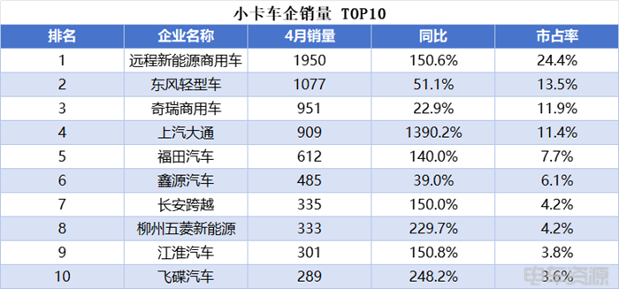 小卡销量持续走高,远程蝉联4月微小卡双冠,福田/开瑞销量差距缩小