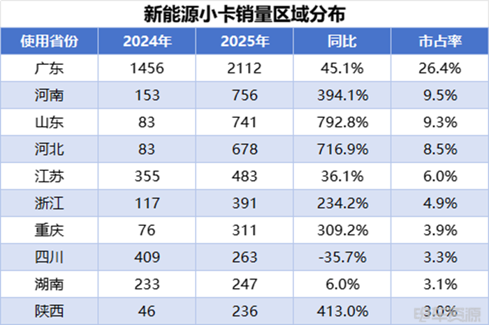 小卡销量持续走高,远程蝉联4月微小卡双冠,福田/开瑞销量差距缩小