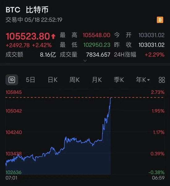 比特币直线暴涨！超7.7万人爆仓！欧美关税大消息！