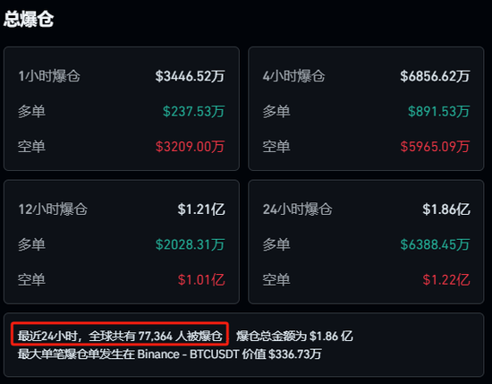 比特币直线暴涨！超7.7万人爆仓！欧美关税大消息！