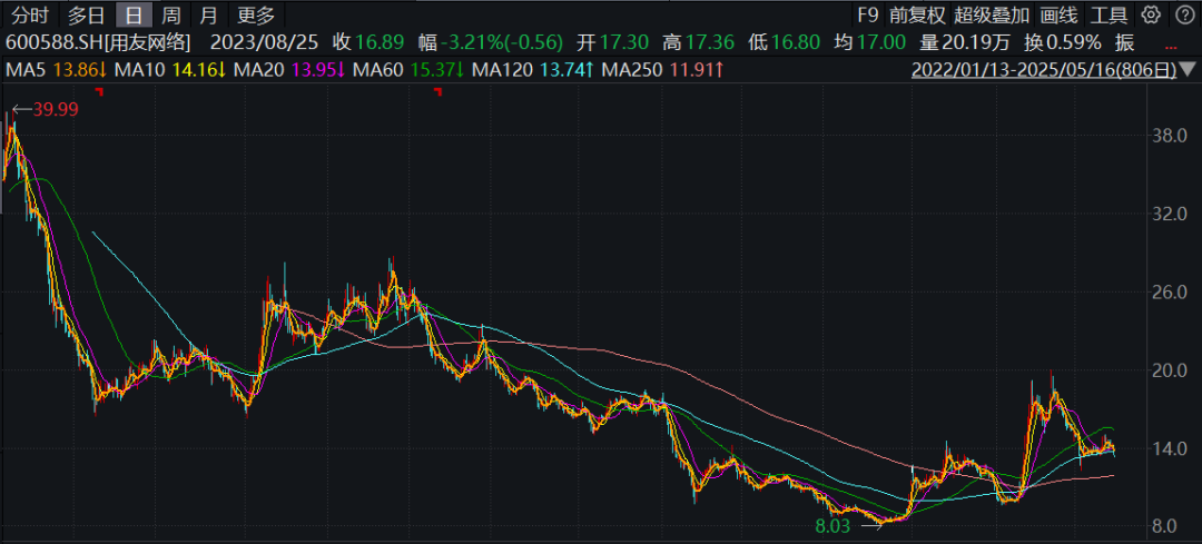 用友网络,亏损翻倍却策划赴港上市融资,还能讲出什么新故事?