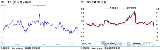 压力来了!欧佩克+提速增产背景下,中东、中国原油价格跨区价差迅速走弱