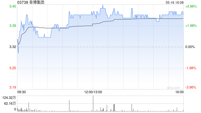 阜博集团拟发行本金金额为9880万港元的可换股债券