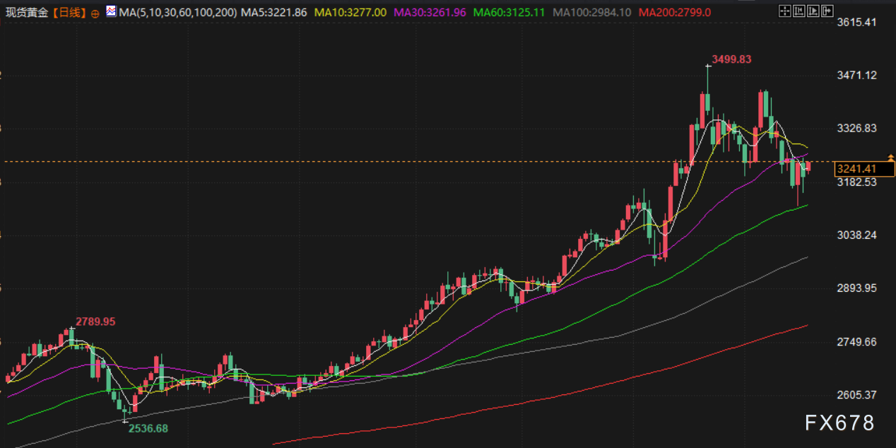 5月19日财经早餐：穆迪下调美国信用评级，美关税或将恢复“对等”水平，金价有望重回3300附近