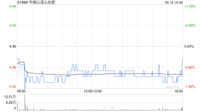 中国心连心化肥一季度归母净利润约1.975亿元 同比减少30.03%