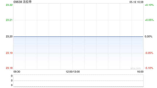法拉帝一季度新订单2.706亿欧元 同比提升约1.5%