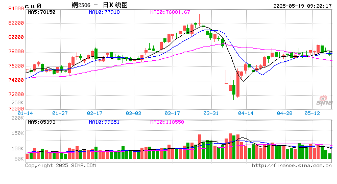 光大期货有色金属类日报5.19