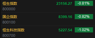 快讯:恒指低开0.81% 科指跌1.02% 黄金股普涨