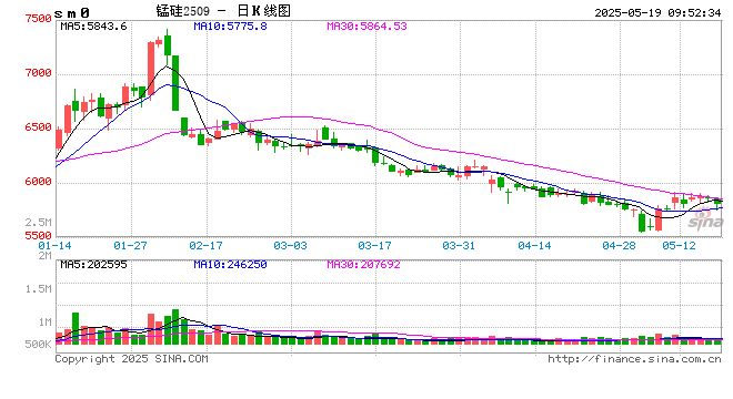 【市场聚焦】锰硅:长期下行压力仍大