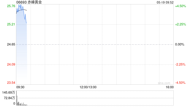 金价因穆迪下调美国评级而反弹 港股黄金股盘初集体上攻 赤峰黄金涨超4%