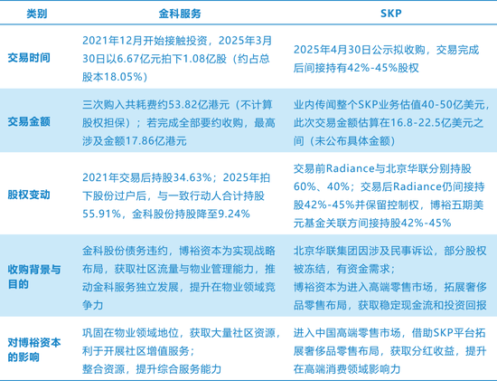 赢麻了!博裕资本斥资百亿,先后拿下金科服务和SKP