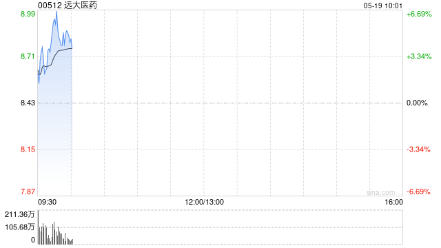 远大医药高开逾3% 全球首个“零辐射”智能核药工厂将于6月正式投入运营