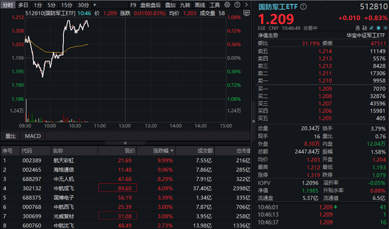 “空中航母”要来了！中航系应声大涨，国防军工ETF逆市冲高1%！中国首款蜂群母舰无人机“九天”即将首飞