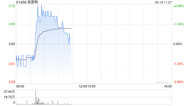 中金：维持周黑鸭跑赢行业评级 上调目标价至3.0港币