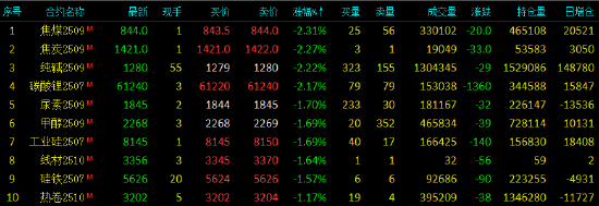 午评|国内期货主力合约跌多涨少 氧化铝涨超5%