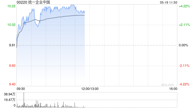 统一企业中国现涨超3% 机构料公司产品创新有望贡献中长期增长