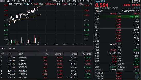 “继续止跌回稳”！地产领涨全市场，龙头房企全线飘红，地产ETF（159707）逆市涨0.85%