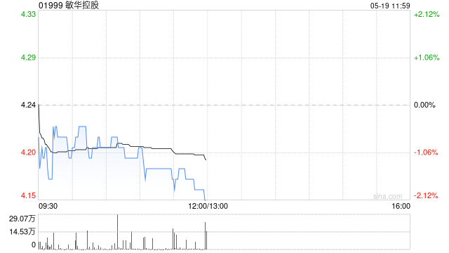 中金：维持敏华控股跑赢行业评级 下调目标价至6.5港币