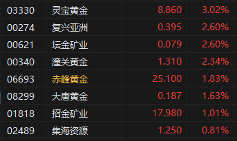午评:港股恒指跌0.49% 科指跌1.03% 半导体股走强