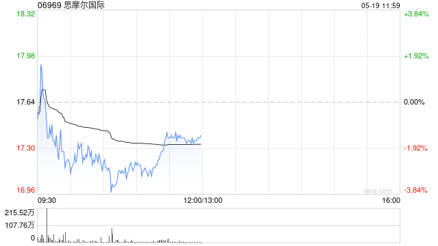 东吴证券:新型烟草增速领先 建议关注思摩尔国际、中烟香港
