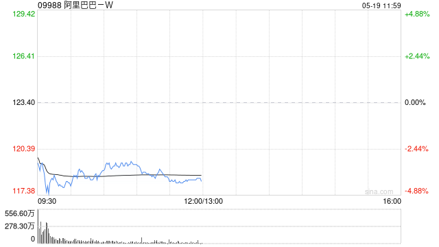 交银国际:料阿里巴巴-W云收入逐季加速 维持目标价159港元