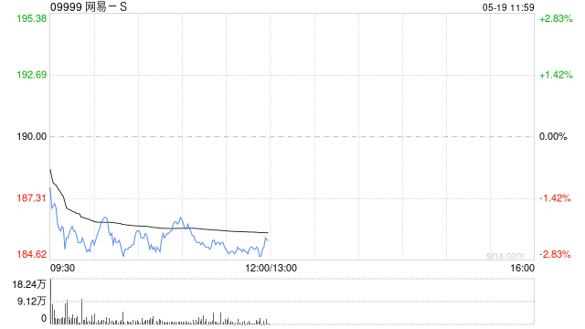交银国际:上调网易-S目标价至223港元 维持“买入”评级