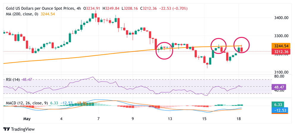 黄金突然“大变脸”!金价自日高暴跌40美元 FXStreet分析师金价交易分析