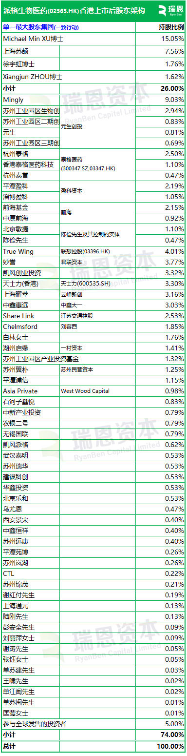 派格生物医药今起招股,5月27日香港上市,杭州拱墅区财政局旗下公司参与基石投资