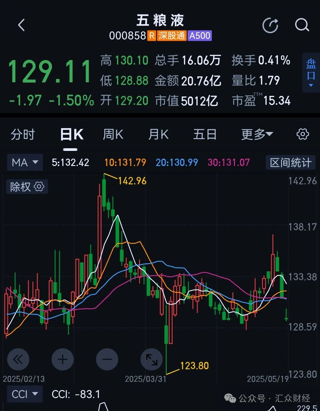 公务接待工作餐明确“不上酒”,白酒股初夏遇寒冬