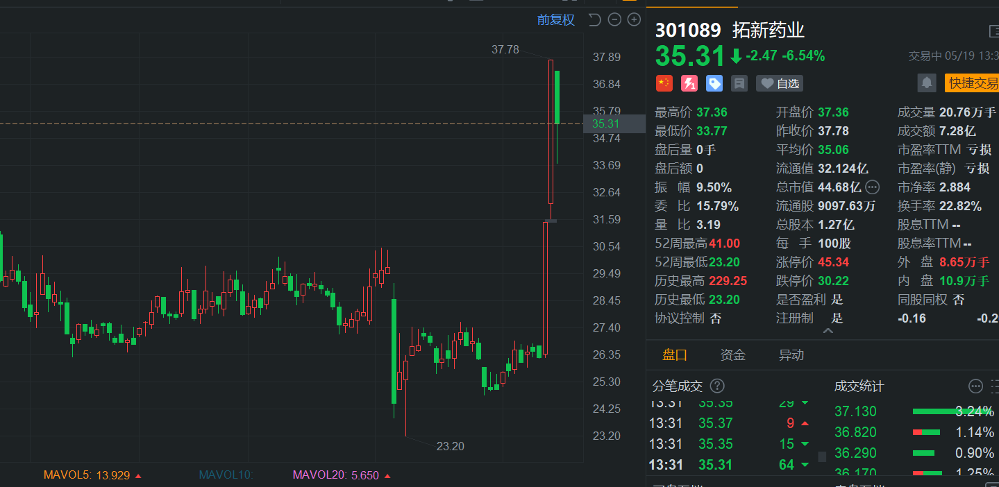 遭股东减持,拓新药业大幅回撤,此前录得20CM两连板