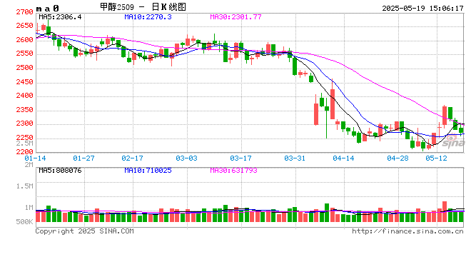 长安期货张晨:消费淡季与进口增量预期影响,甲醇承压