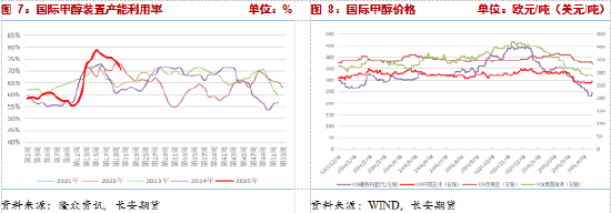 长安期货张晨:消费淡季与进口增量预期影响,甲醇承压