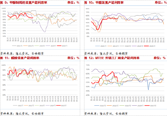长安期货张晨:消费淡季与进口增量预期影响,甲醇承压