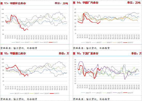 长安期货张晨:消费淡季与进口增量预期影响,甲醇承压