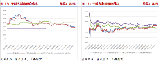 长安期货张晨:消费淡季与进口增量预期影响,甲醇承压